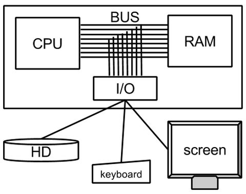 esquema de una computadora