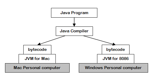 Máquina Virtual de Java
